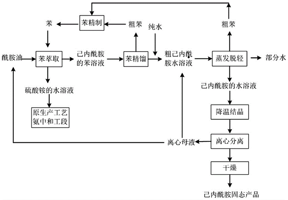 一种新型己内酰胺精制纯化方法与流程