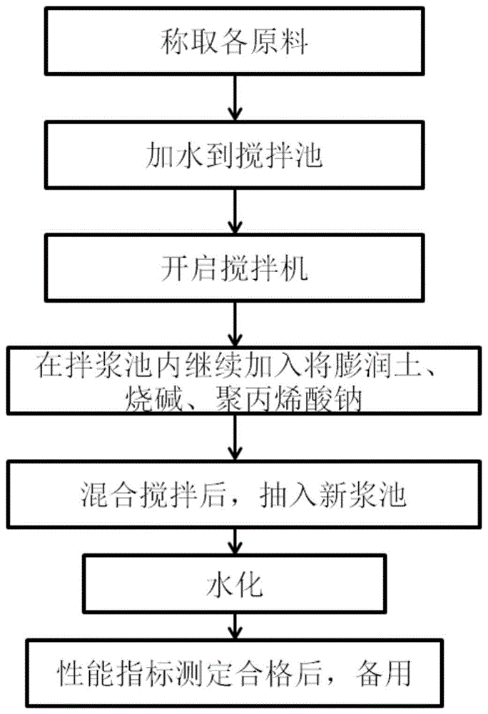 一种圆砾地层深大基坑地下连续墙护壁泥浆及其配置方法与流程