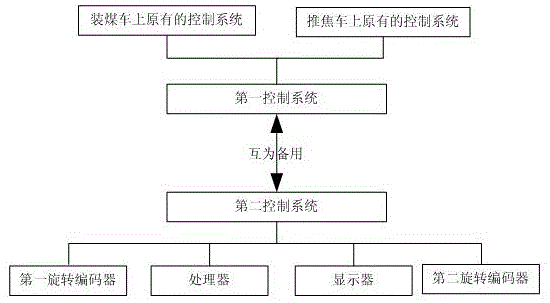 一种推焦及装煤车行程控制系统的制作方法