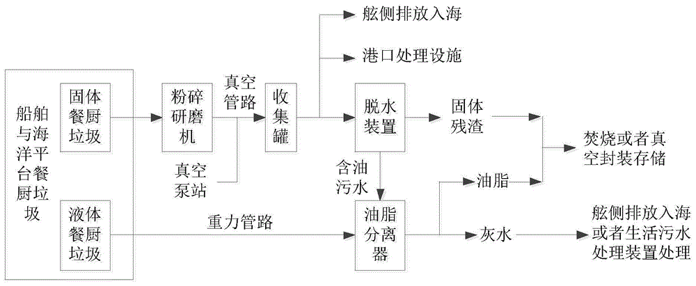 船舶与海洋平台餐厨垃圾收集处理系统的制作方法