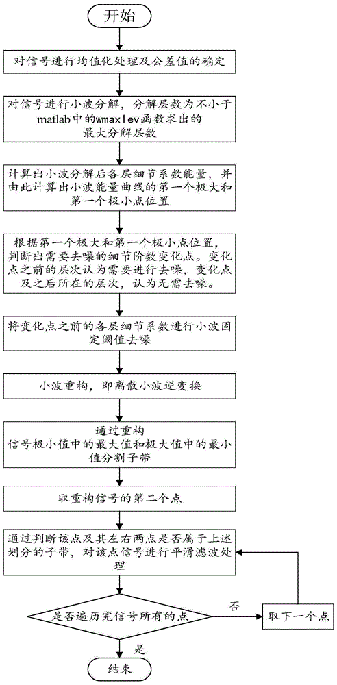 一种基于小波能量的心电信号去噪算法的制作方法