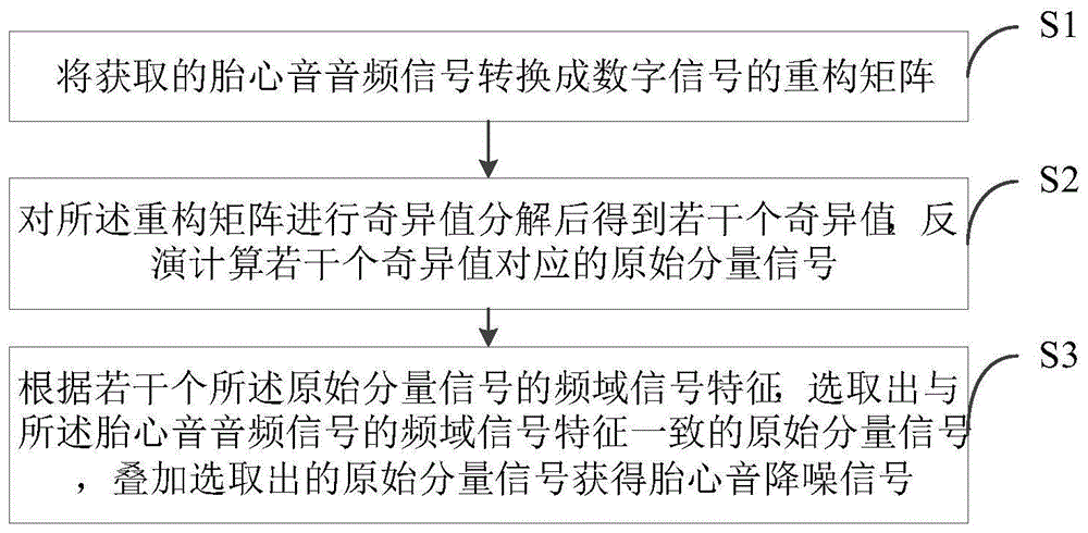 一种胎心音去噪方法、系统、装置及存储介质与流程