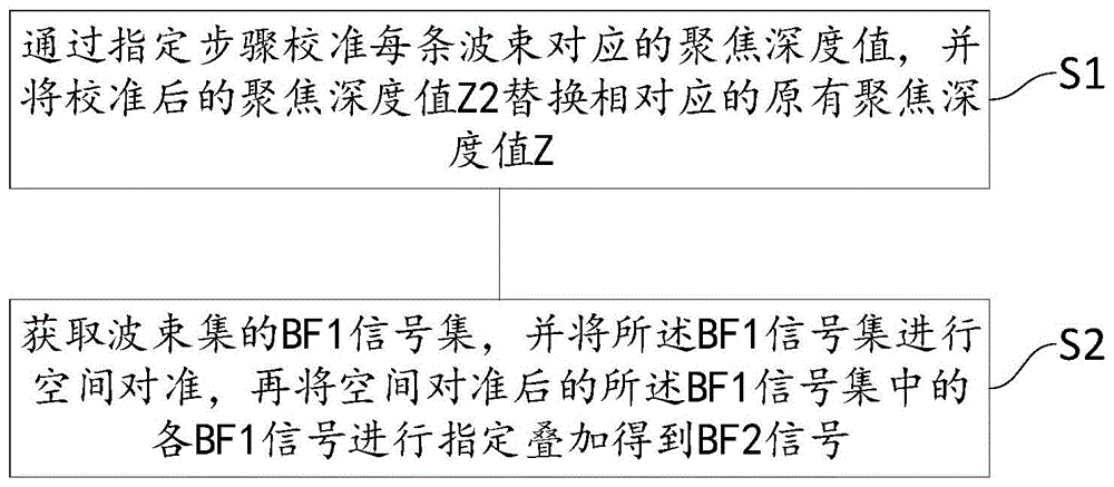 波束合成方法、超声成像方法、装置及设备与流程