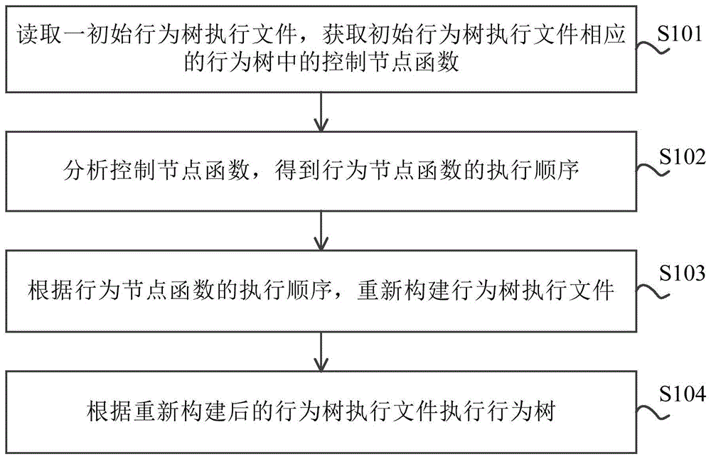 行为树的执行优化方法、装置及存储介质与流程