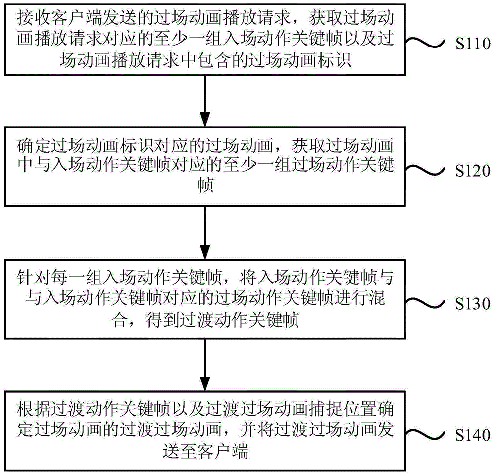 一种过场动画衔接方法、装置、设备及介质与流程