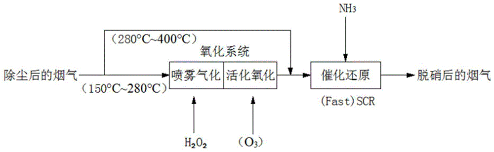 过氧化氢氧化结合选择性催化还原法的低温脱硝方法与流程