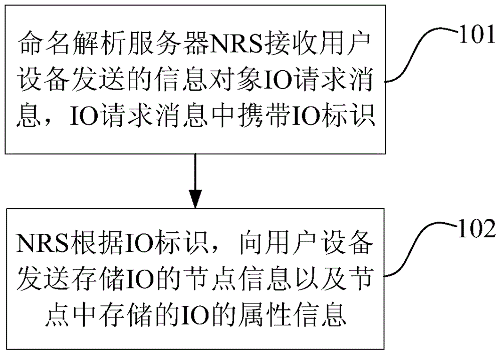 信息对象获取方法、服务器和用户设备与流程