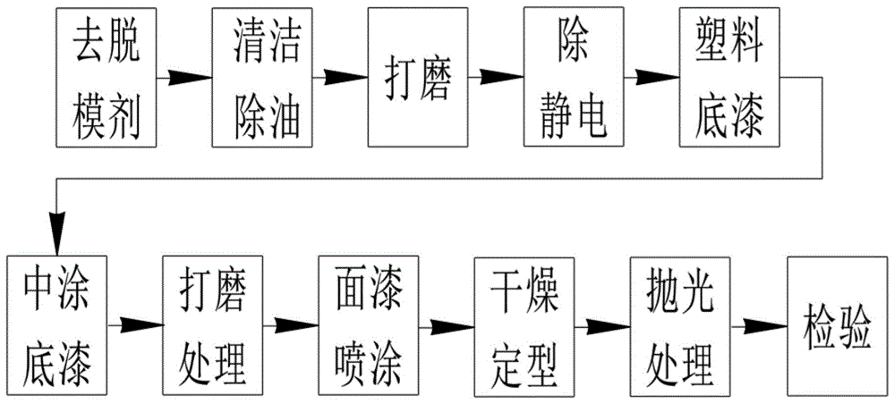 一种汽车配件的喷涂工艺的制作方法