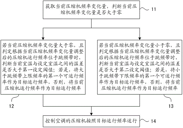 空调器及其频率控制方法和控制装置与流程