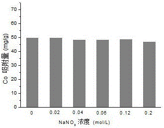 一种多孔载体负载的纳米钴催化剂的制备方法与流程