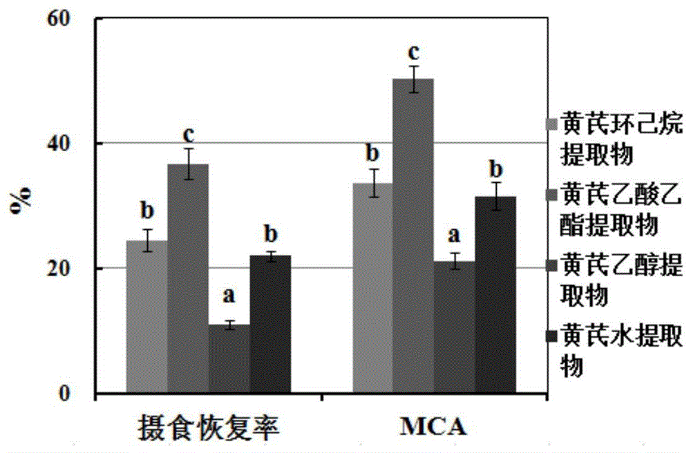 黄芪提取物在制备淡水鱼抗应激剂中的应用及其制备方法与流程