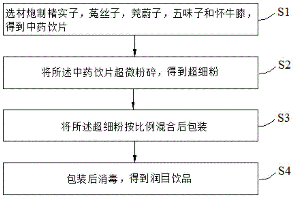 一种润目饮品及其制备方法与流程