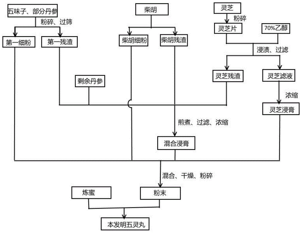 一种用于改善肝功能治疗慢性肝炎的五灵丸的制备方法与流程