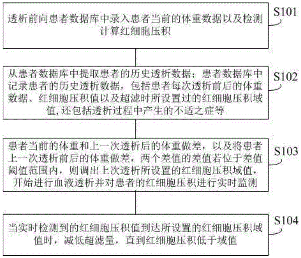 一种血液透析过程中超滤监测方法与流程