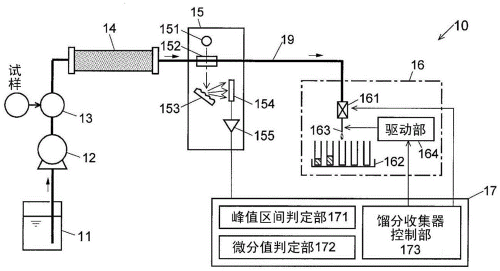 制备色谱装置的制作方法