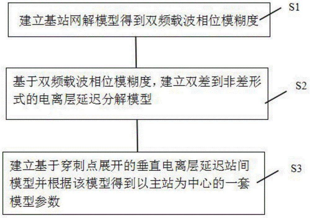 基于穿刺点的区域增强系统实时电离层建模方法与流程