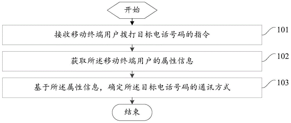 一种移动终端的通讯方法及移动终端与流程