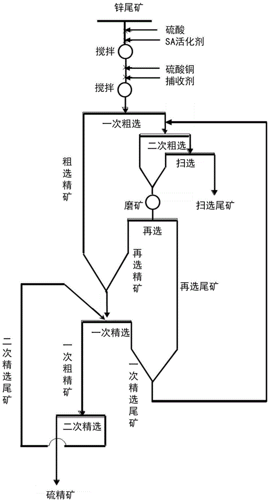 一种高品位硫精矿的生产工艺的制作方法