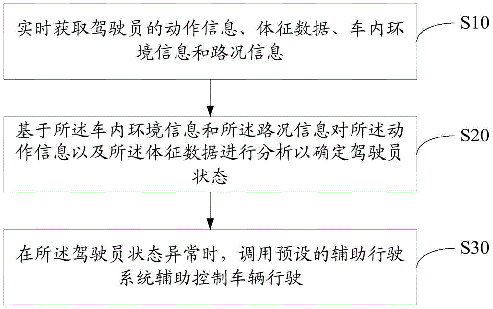 驾驶员状态监控方法及装置与流程