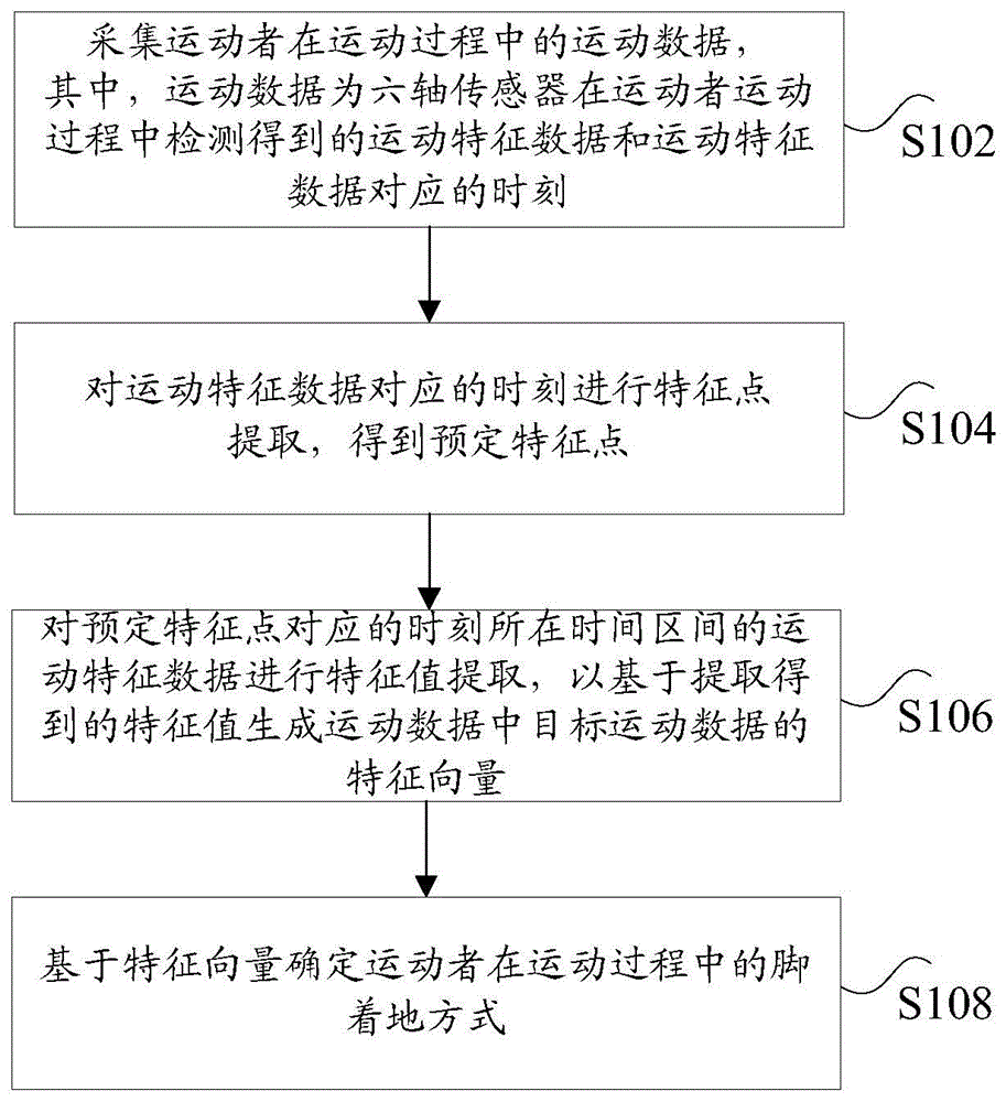 基于六轴传感器的脚着地确定方法及装置与流程