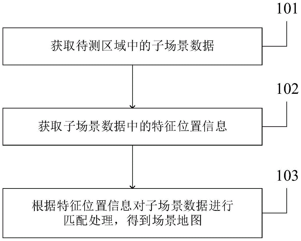 一种场景地图构建方法及装置、场景地图导航方法及装置与流程