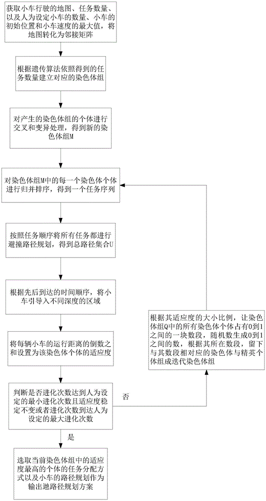 一种基于遗传算法的多智能车避撞路径规划的方法与流程