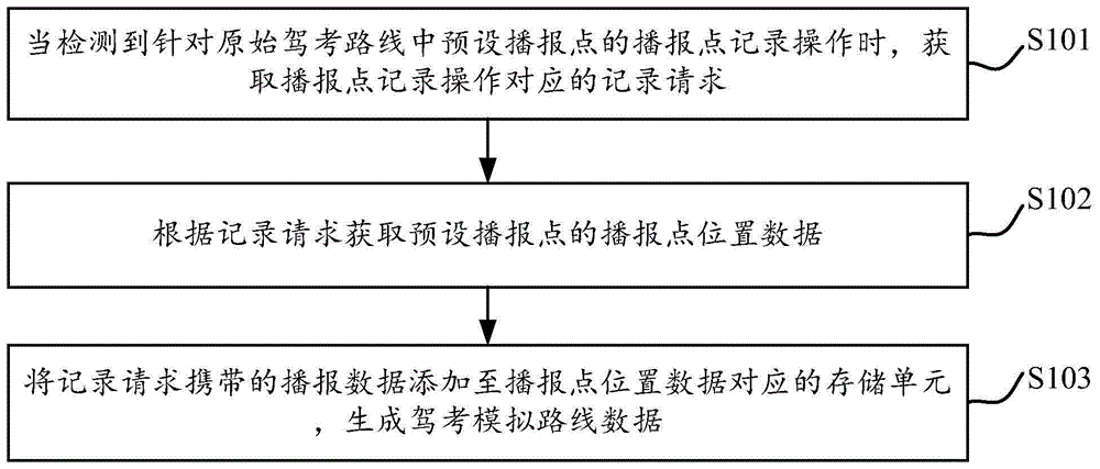 适用于驾考应用的路线创建方法及装置与流程