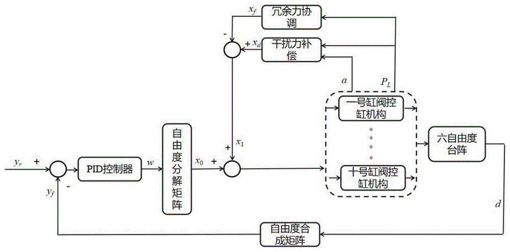 一种六自由度双电液振动台台阵模拟系统干扰力补偿方法与流程