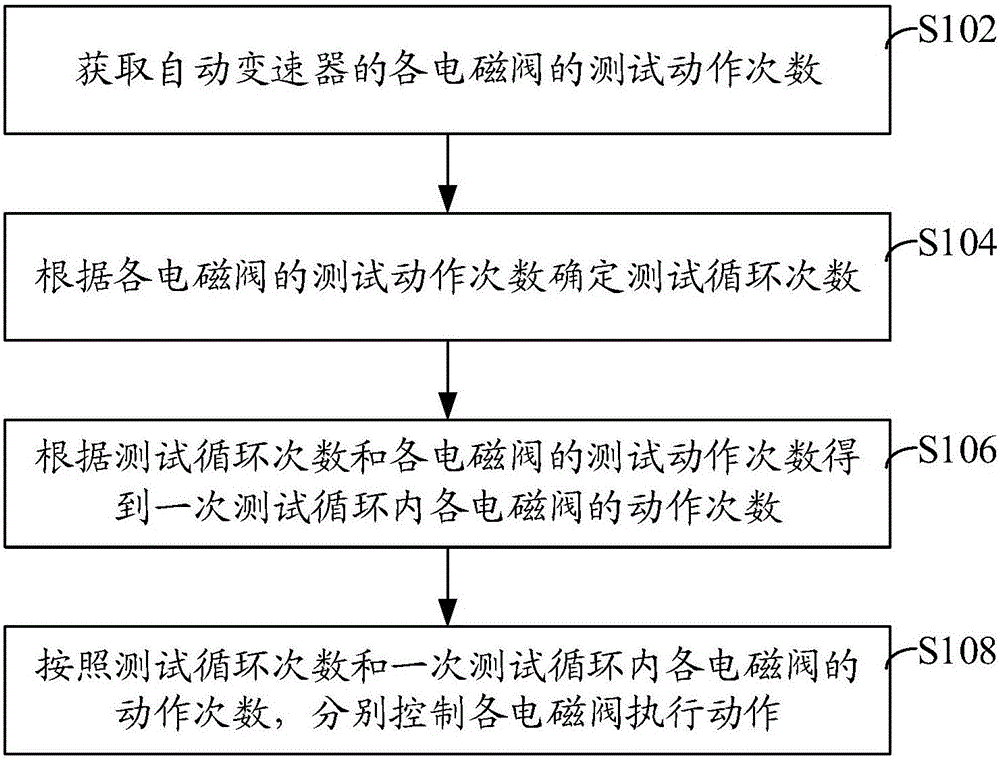 自动变速器电磁阀动作耐久测试方法、装置和计算机设备与流程