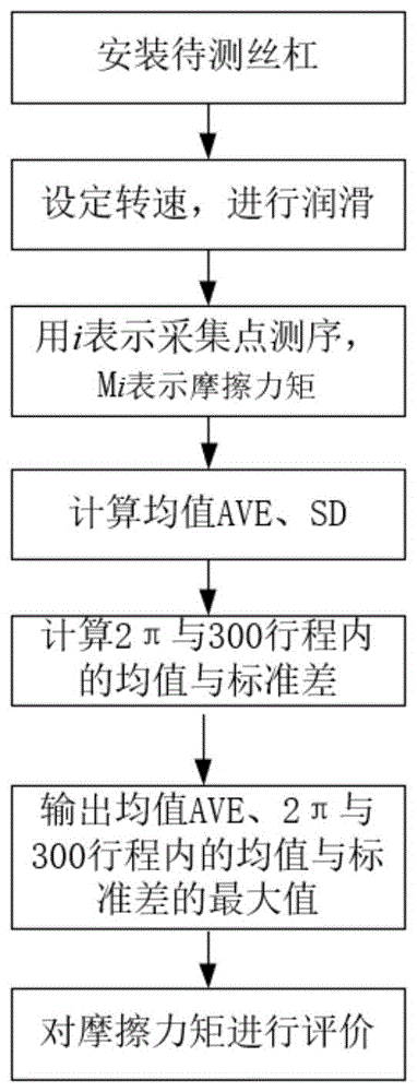 滚珠丝杠副摩擦力矩精确评价方法与流程