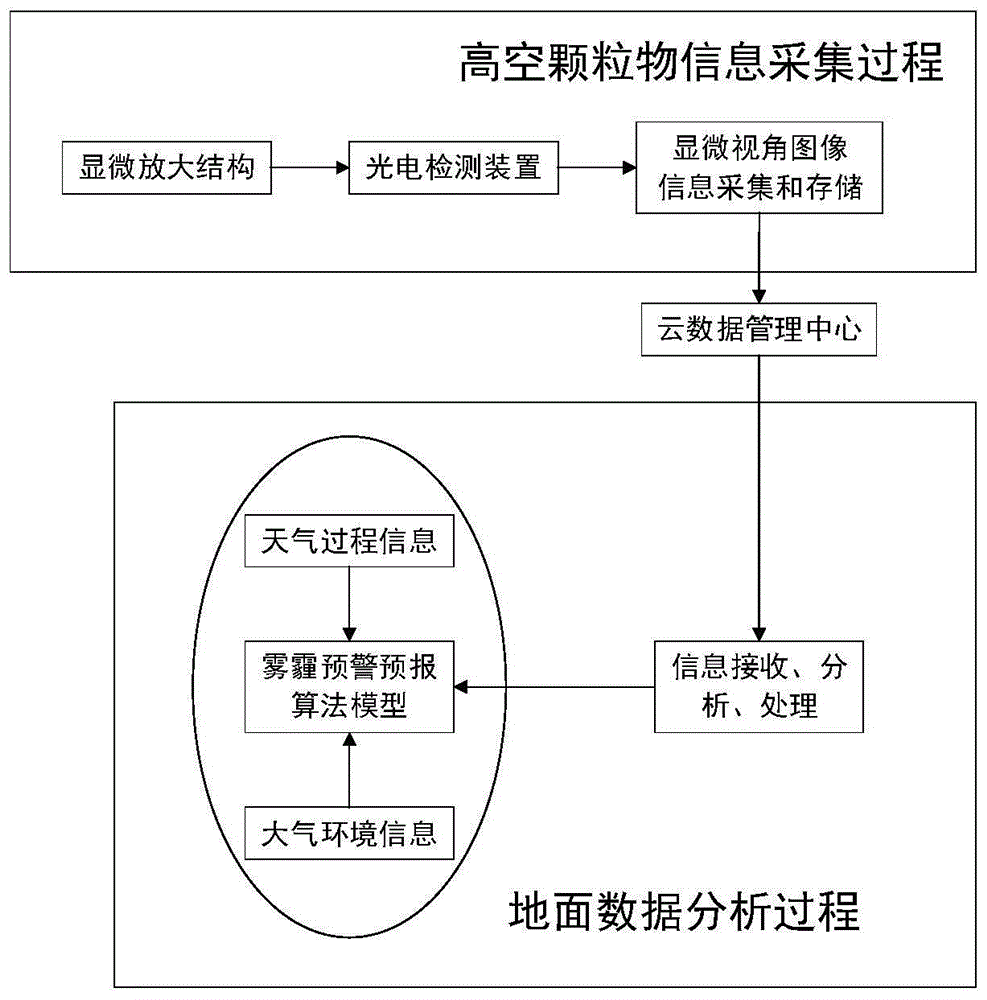 基于显微放大和视角传感的高空微粒辨识装置及方法与流程