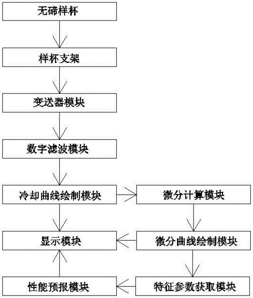 一种基于无碲样杯的铸铁热分析系统的制作方法