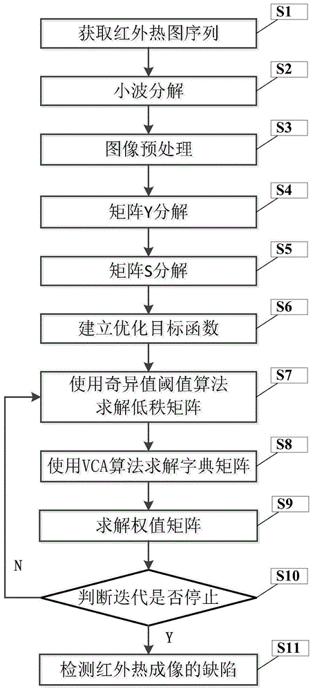 基于结构化稀疏分解的光激励红外热成像缺陷检测方法与流程