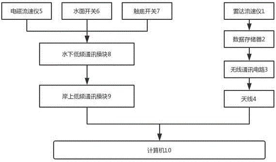 一种天然河流表面流速及水下流速同步测量装置及方法与流程