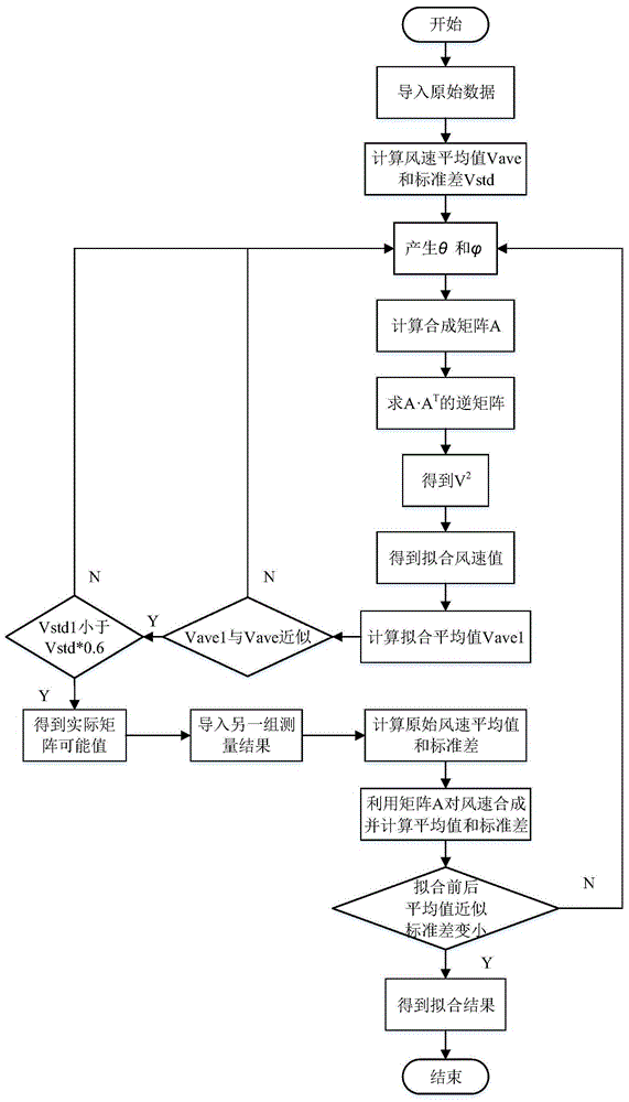 用于三维非正交超声波阵列测风装置的测量误差校正方法与流程