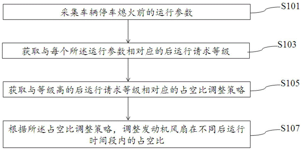 一种发动机风扇后运行控制方法、系统及电子设备与流程