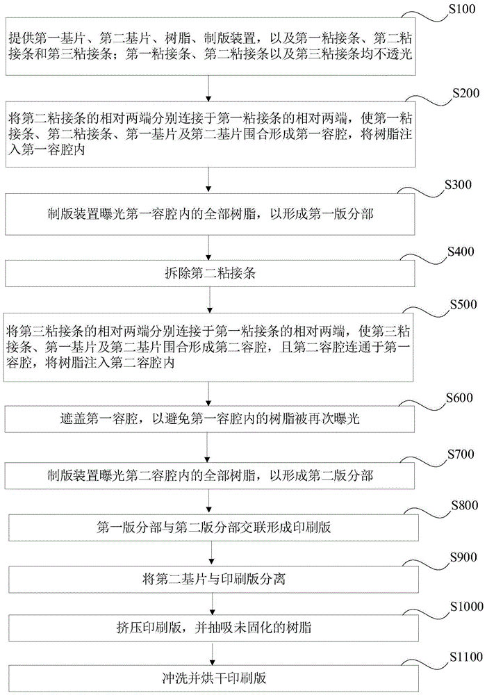 制版方法与流程