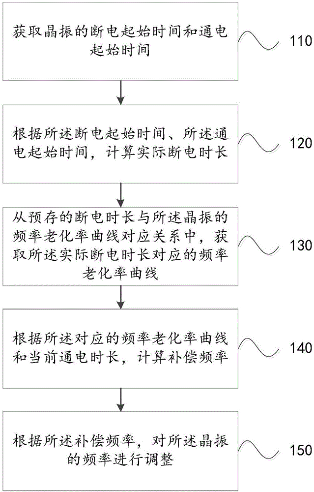 一种晶振频率守时的方法及守时设备与流程