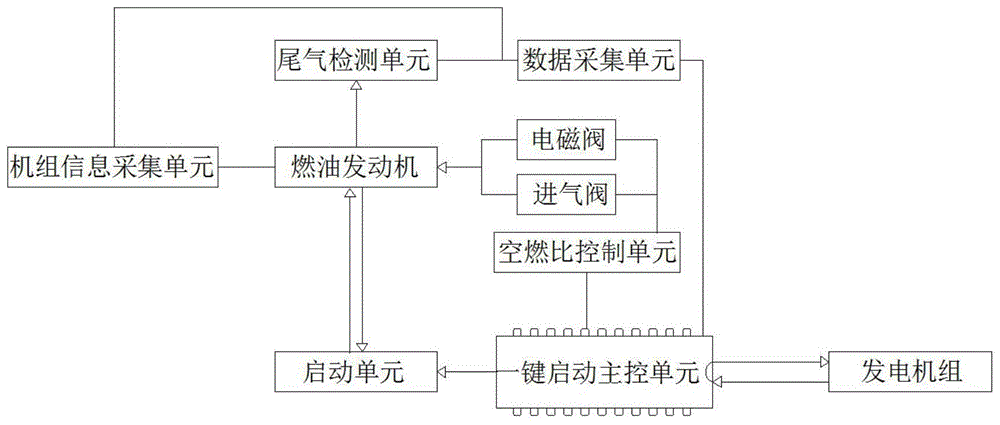 一种大型发电机组的一键启动控制系统的制作方法