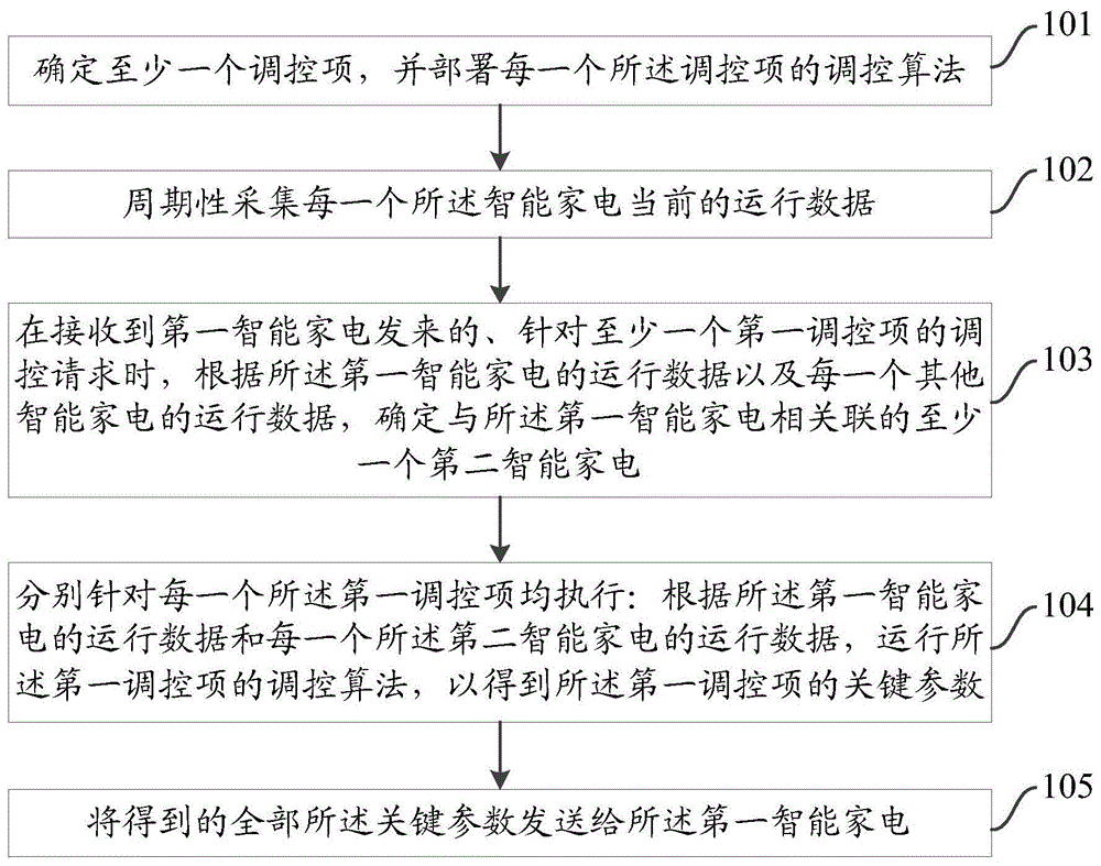 一种智能家电运行控制方法、装置及系统与流程