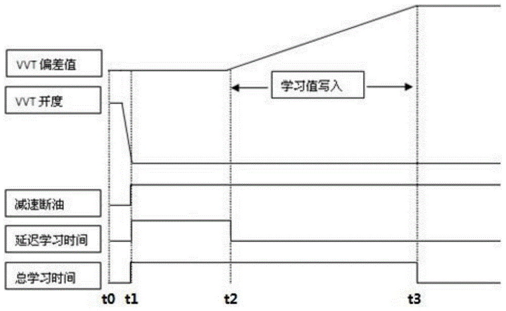 一种VVT初始角度学习控制方法与流程