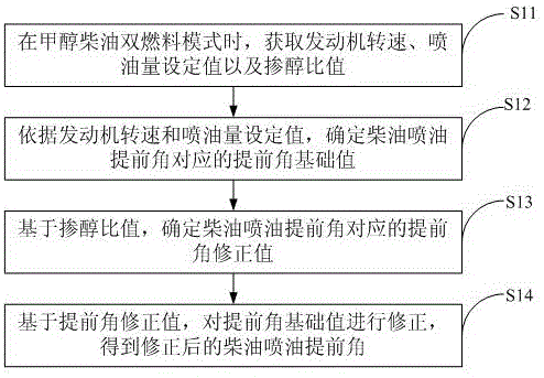 一种喷油提前角的计算方法、装置及电子设备与流程