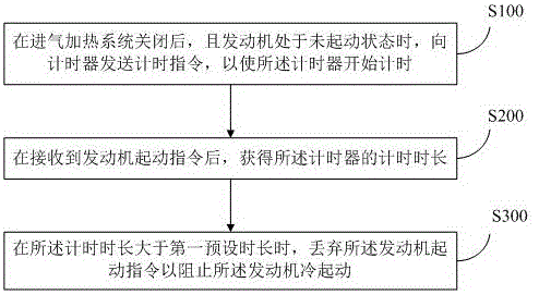 一种发动机起动控制方法及电子控制单元与流程