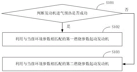 一种发动机冷起动方法、电子控制单元及系统与流程