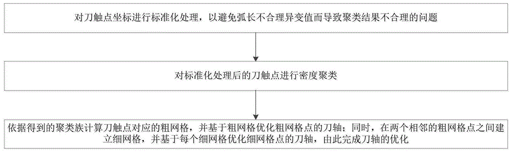 一种基于密度聚类的多网格刀轴优化方法与流程