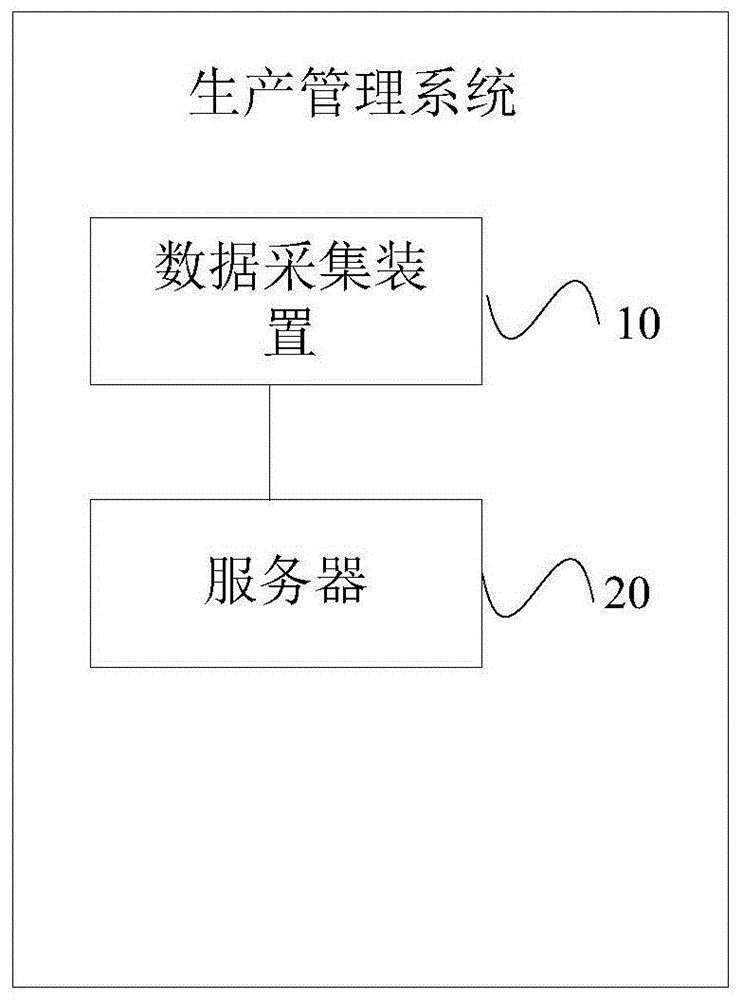 生产管理系统及方法与流程