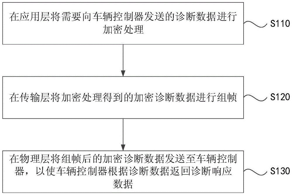 车辆诊断的安全通信方法、装置、存储介质及设备与流程