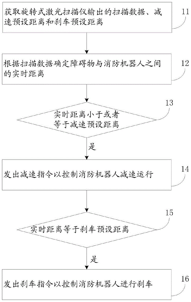 消防机器人避障方法及系统与流程