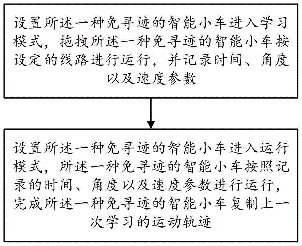 一种智能小车运动轨迹复制方法与流程