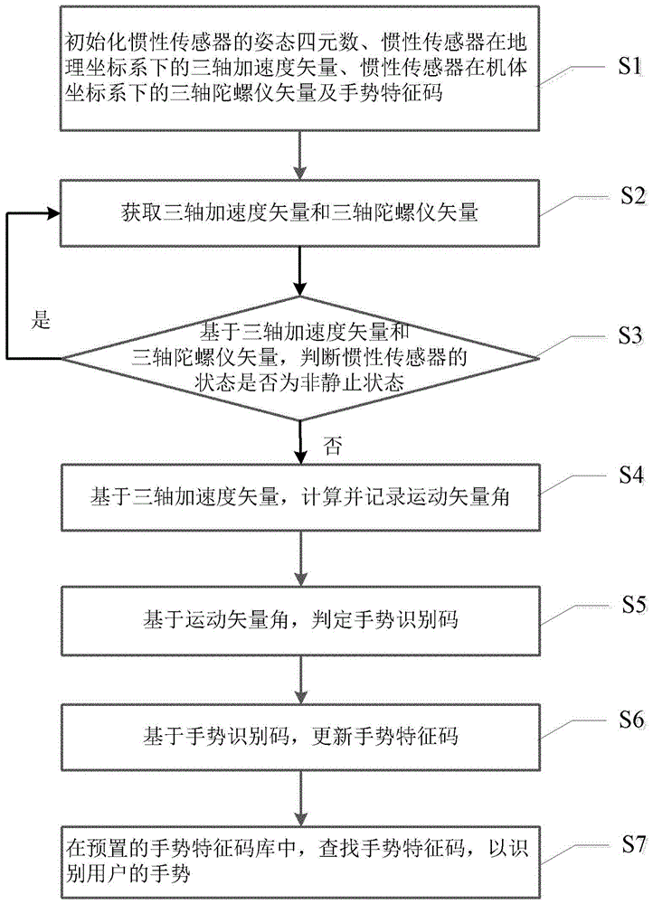 手势识别方法、装置、设备及存储介质与流程